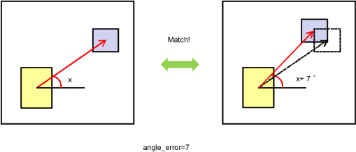 Pattern Match Parameter Angle Error