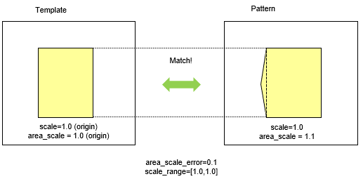 Pattern Match Parameter Area Scale Error