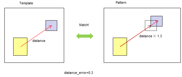 Pattern Match Parameter Distance Error