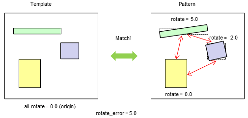 Pattern Match Parameter Rotate Error