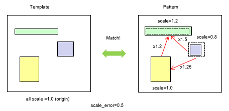 Pattern Match Parameter Scale Error