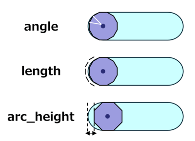 Circle Method