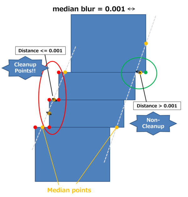 Median Blur