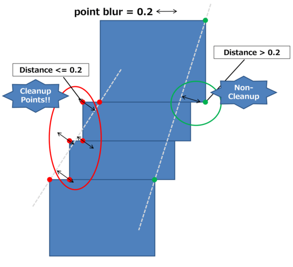 Point Blur